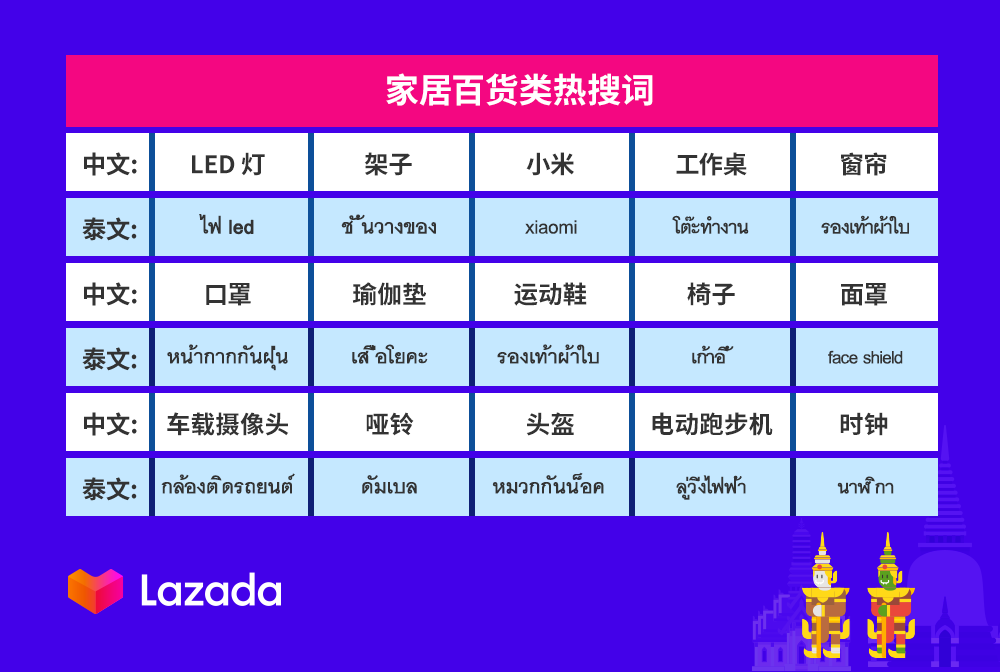Lazada泰国市场双周报vol.4：数码家电、时尚、快消品等4大类目商机解读
