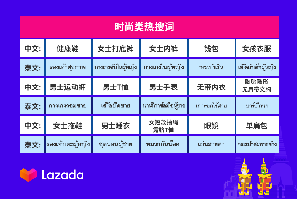 Lazada泰国市场双周报vol.4：数码家电、时尚、快消品等4大类目商机解读