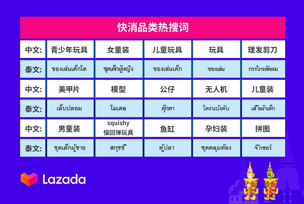 Lazada泰国市场双周报vol.4：数码家电、时尚、快消品等4大类目商机解读