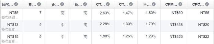 一次搞懂Facebook广告收费准则，突破观念盲点
