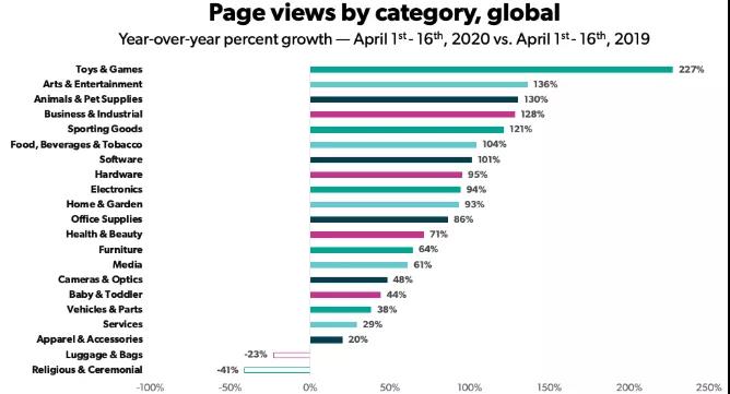 4月数据：服装配饰首次出现正增长，玩具冲顶，疫情需求被无限放大