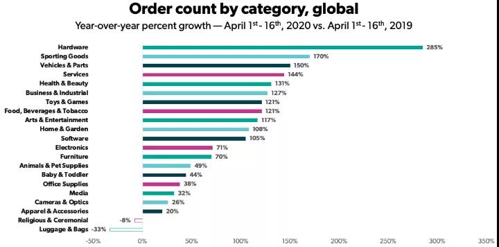 4月数据：服装配饰首次出现正增长，玩具冲顶，疫情需求被无限放大