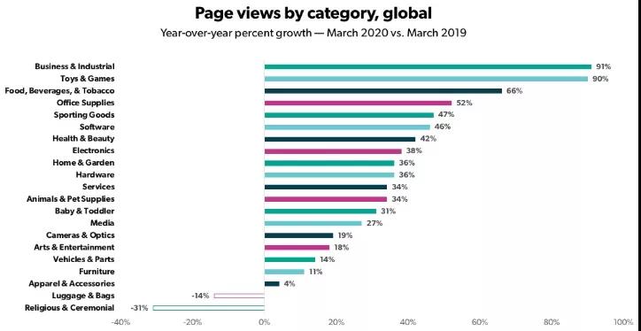 4月数据：服装配饰首次出现正增长，玩具冲顶，疫情需求被无限放大