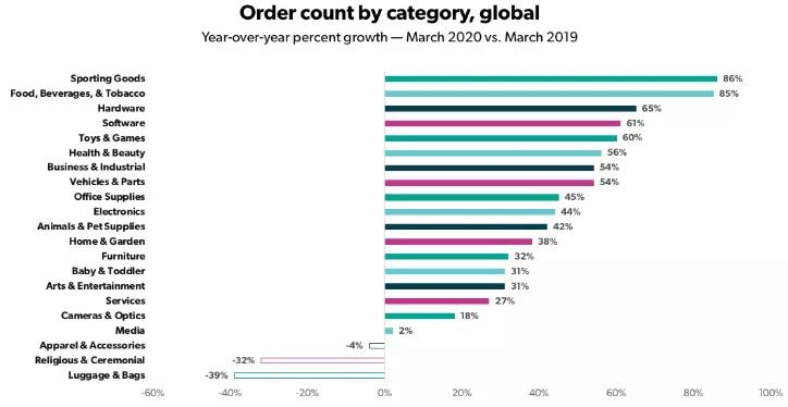 4月数据：服装配饰首次出现正增长，玩具冲顶，疫情需求被无限放大