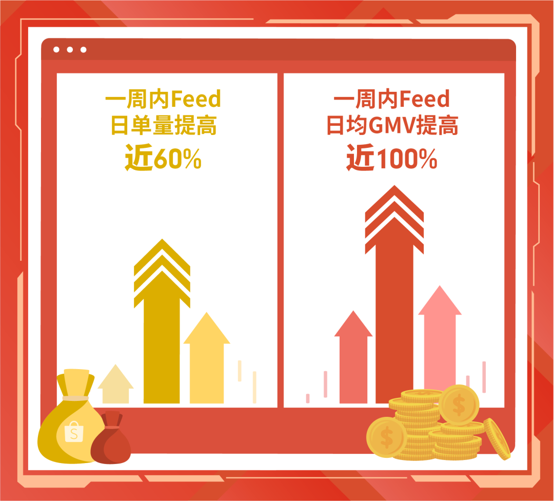 免费引流新功能: Shopee Feed带你C位爆单,Feed GMV涨100%还赠广告金