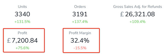 反其道而行之！产品降价20%、暂停亚马逊PPC广告，结果……