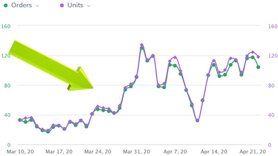 反其道而行之！产品降价20%、暂停亚马逊PPC广告，结果……