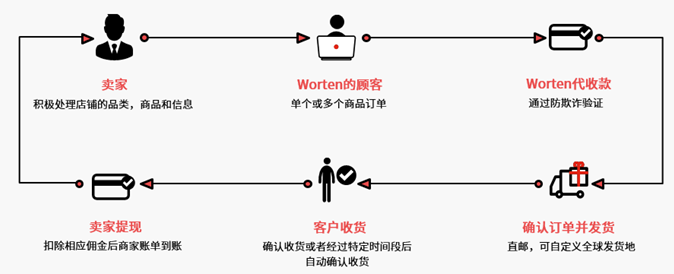 葡萄牙Worten怎么開店