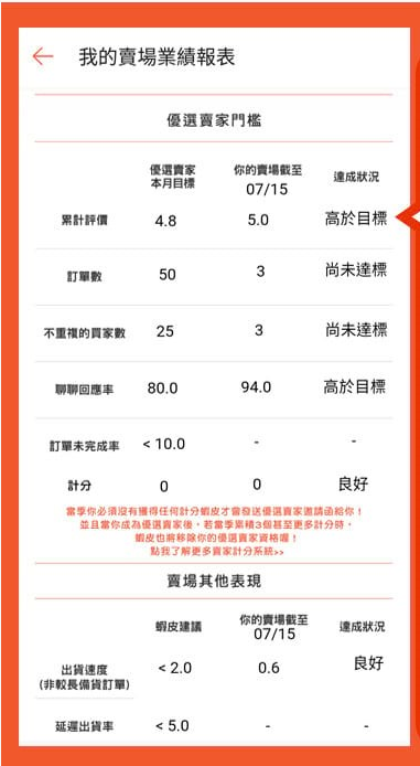 听说Shopee优选卖家比淘宝金冠还管用？