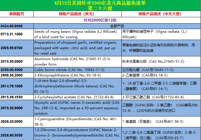 美国公布新一轮关税排除,涉及82个税号108项产品!附清单