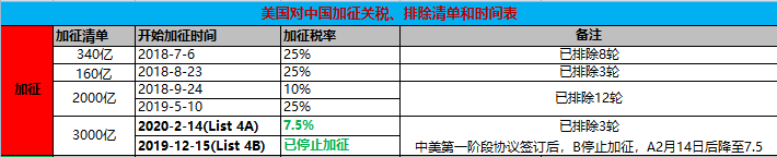 美国公布新一轮关税排除,涉及82个税号108项产品!附清单