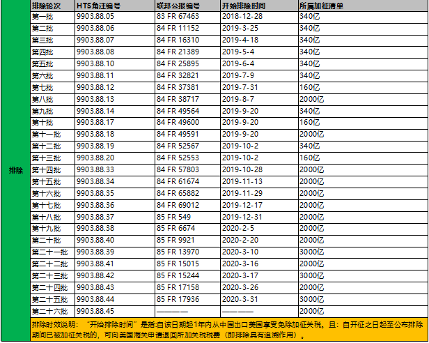 美国公布新一轮关税排除,涉及82个税号108项产品!附清单