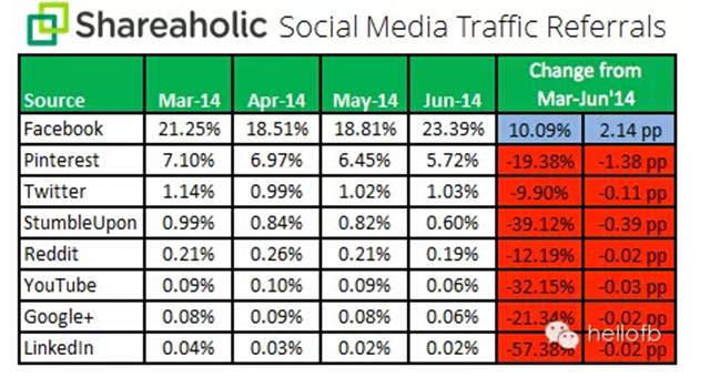 Facebook营销,是机会还是陷阱?