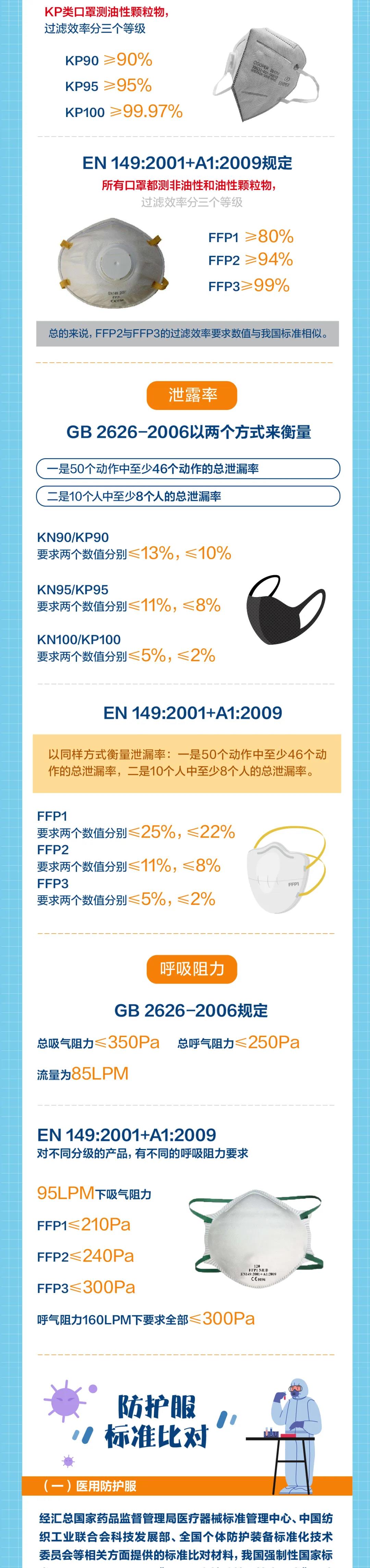 史上最严！今日起，口罩出口或进入暗黑期，三部联合严打（含非医用）；附中欧防护产品标准指南