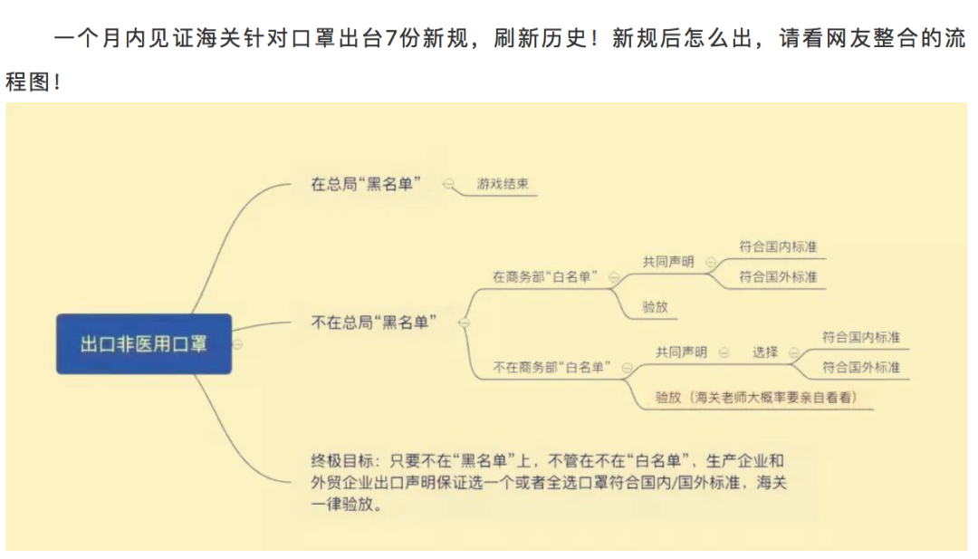 出口非医用口罩新规。附清单