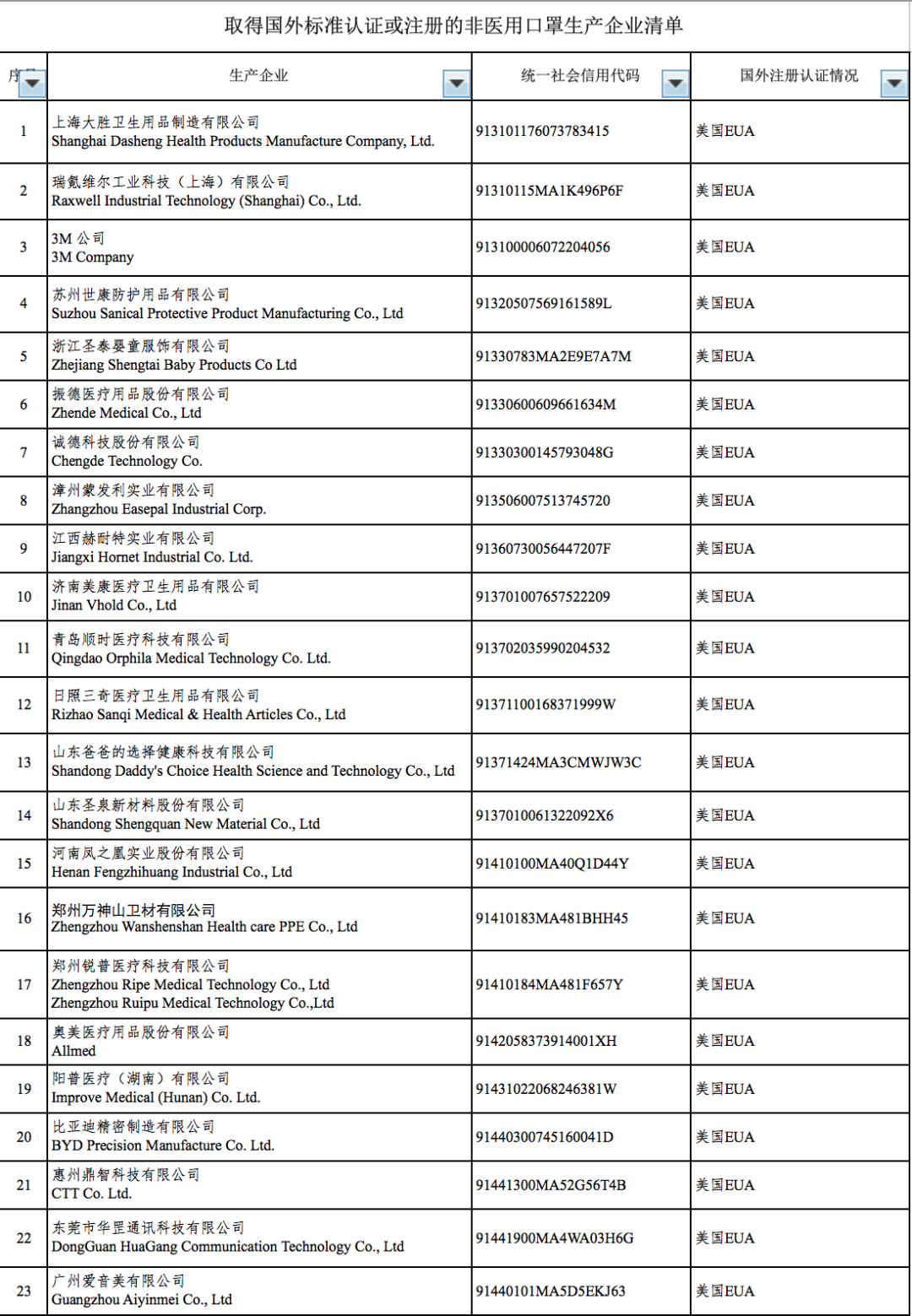 出口非医用口罩新规。附清单