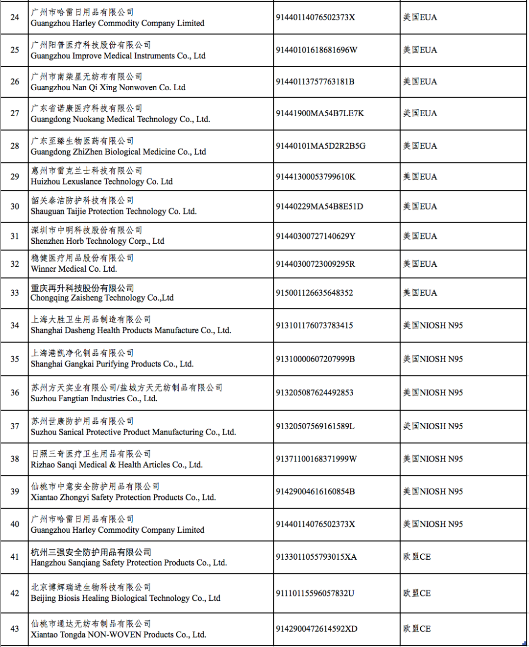 出口非医用口罩新规。附清单
