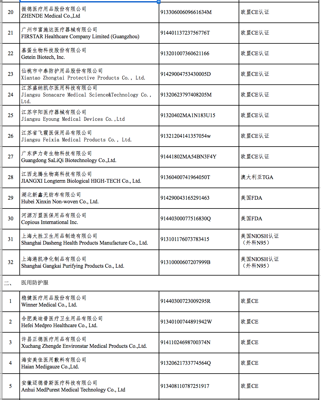 出口非医用口罩新规。附清单