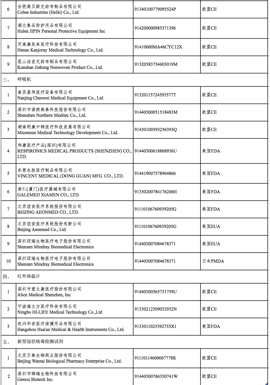 出口非医用口罩新规。附清单