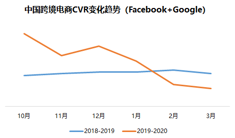 疫情之下，跨境电商如何“转危为安”？