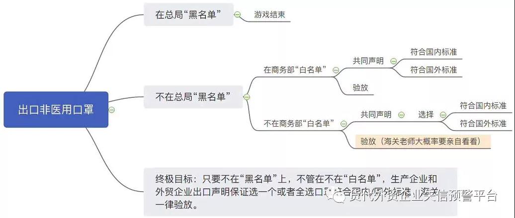 4月26日新政，非医用口罩出口列入严查范围！