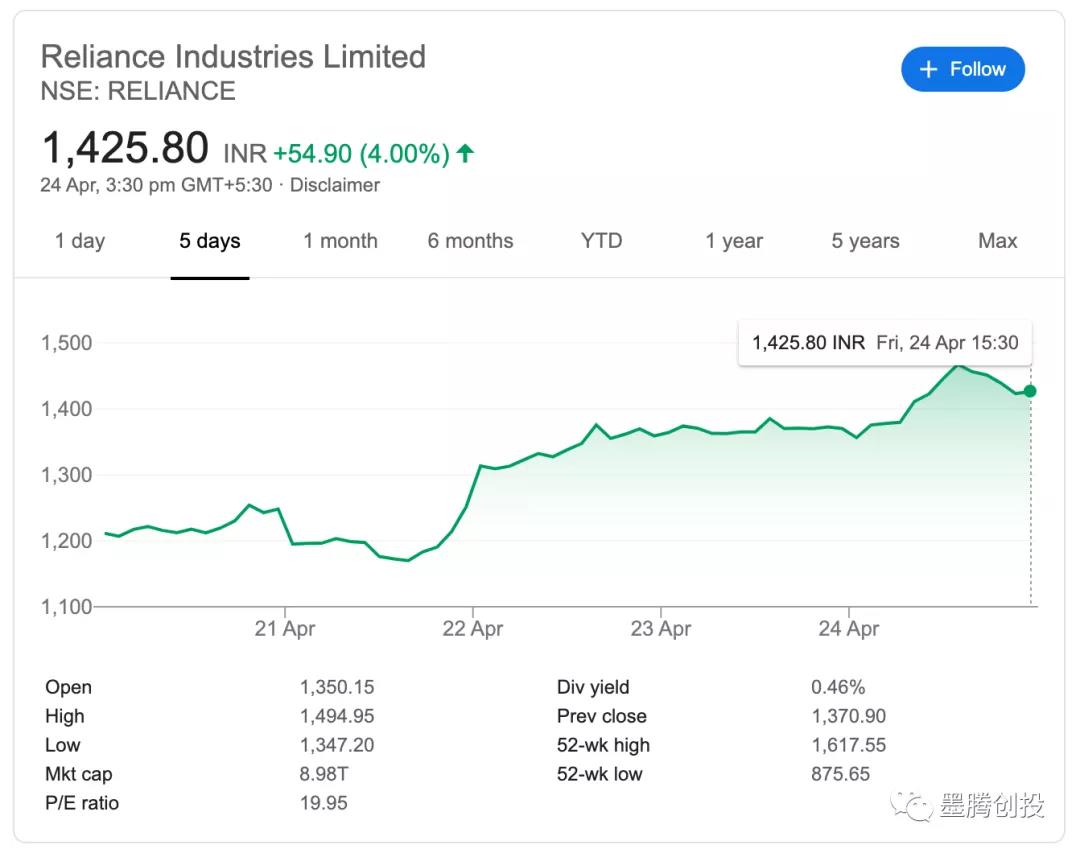 扎克伯格和印度首富交朋友 - 谁才是赢家？