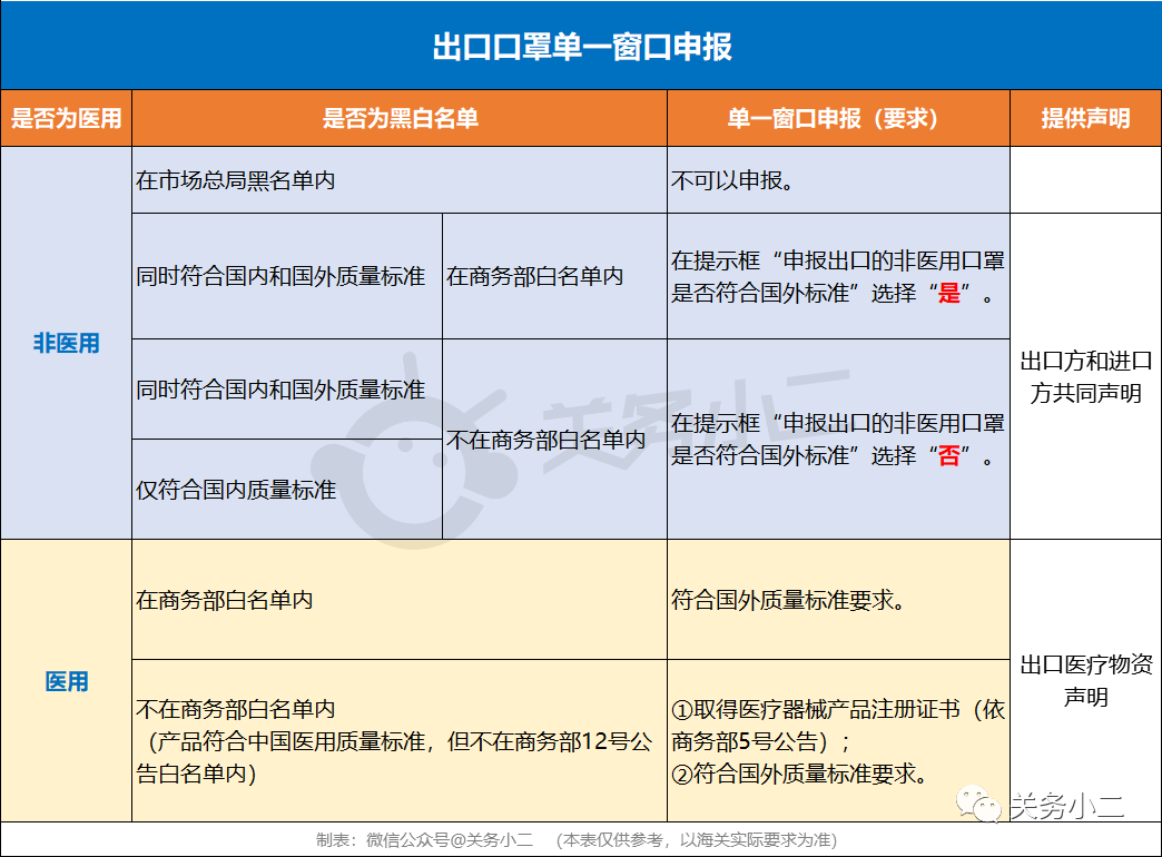 一张表读懂商务部12号公告，非医用厂家不影响正常申报
