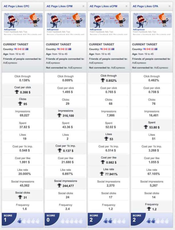 这四种Facebook广告出价方式你知道吗？