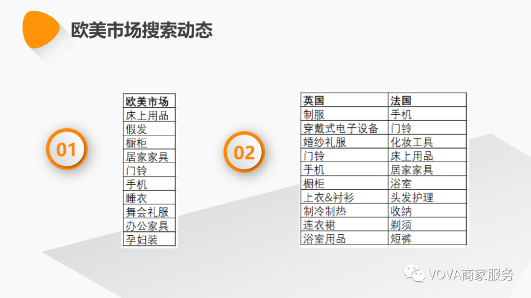VOVA市场周报（0427）：欧美市场热销产品及选品建议