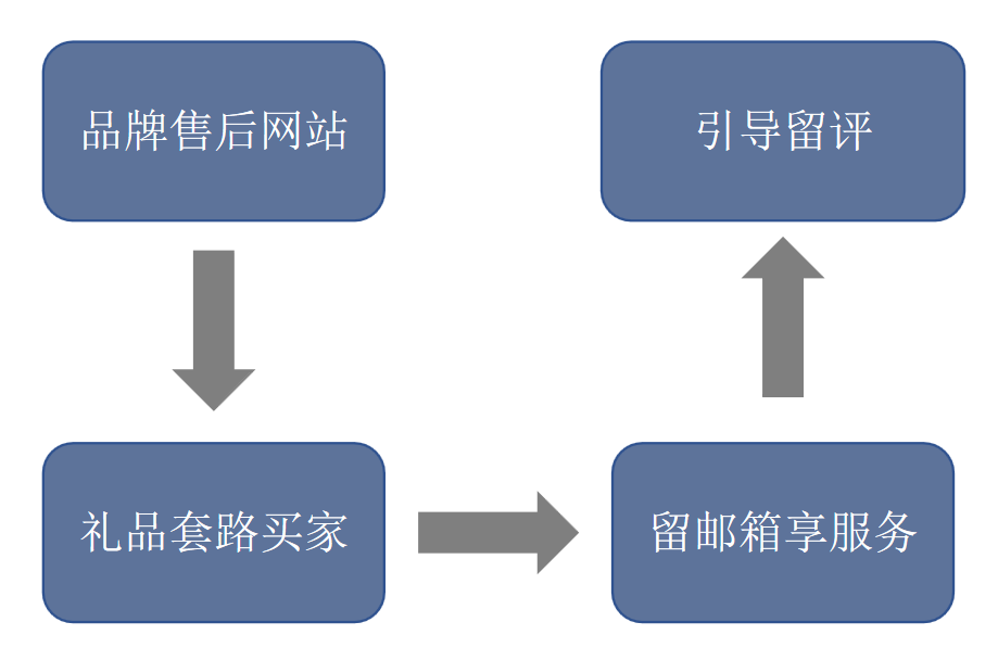 大卖避而不谈的那些骚操作,你也可以合规的“刷单”、“刷评”