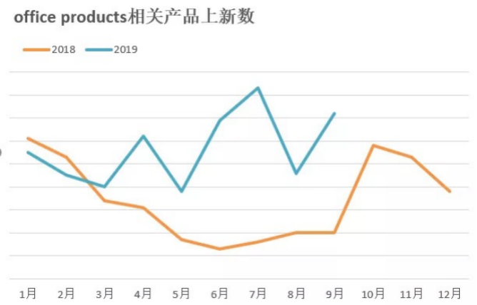 亚马逊选品攻略-亚马逊美国站成功带火居家办公类目