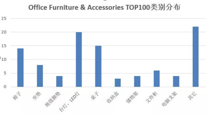 亚马逊选品攻略-亚马逊美国站成功带火居家办公类目