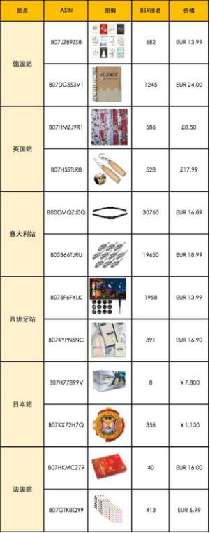 亚马逊选品思路-这些没有亚马逊review的“裸奔”产品依然成了热销产品