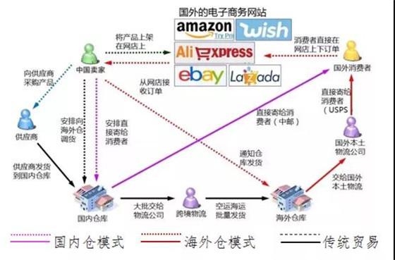 “一带一路”战略背景下跨境电商贸易的若干问题 | 国际