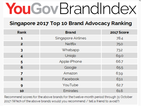 新加坡、马来西亚和印尼最受拥护的Top10品牌