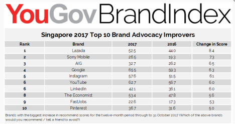 新加坡、马来西亚和印尼最受拥护的Top10品牌