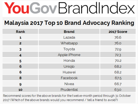 新加坡、马来西亚和印尼最受拥护的Top10品牌