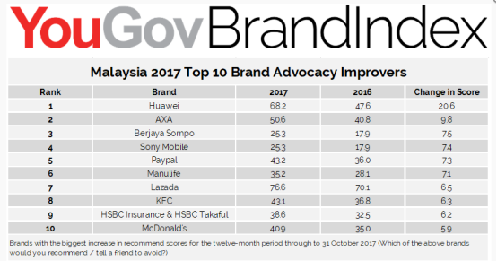 新加坡、马来西亚和印尼最受拥护的Top10品牌