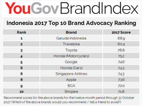 新加坡、马来西亚和印尼最受拥护的Top10品牌