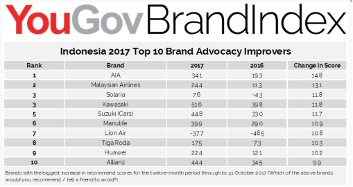 新加坡、马来西亚和印尼最受拥护的Top10品牌