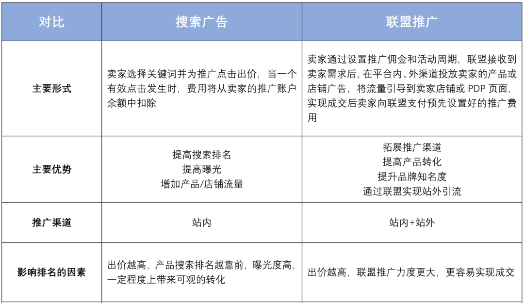 Lazada来赞达 | 付费广告新升级，是转化高了还是成本高了？