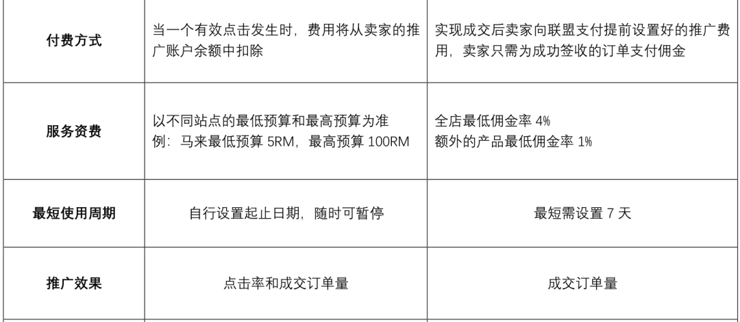Lazada来赞达 | 付费广告新升级，是转化高了还是成本高了？