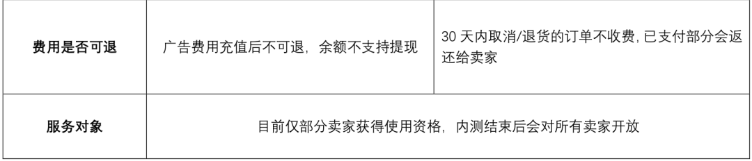 Lazada来赞达 | 付费广告新升级，是转化高了还是成本高了？