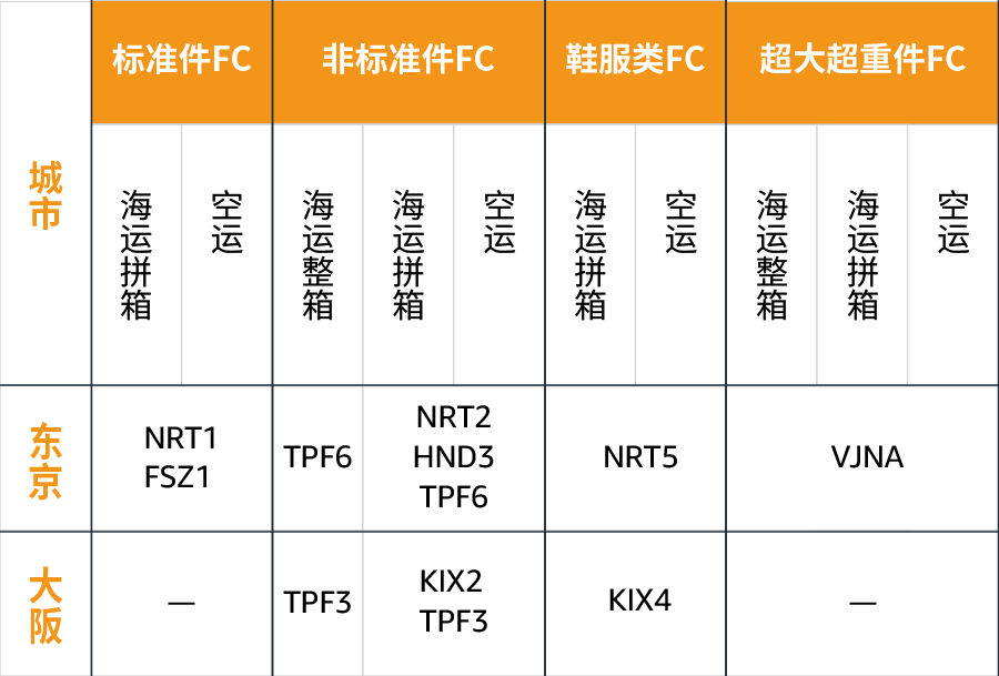 抢先体验！亚马逊开通中国到日本跨境运输，直送日本FBA仓库