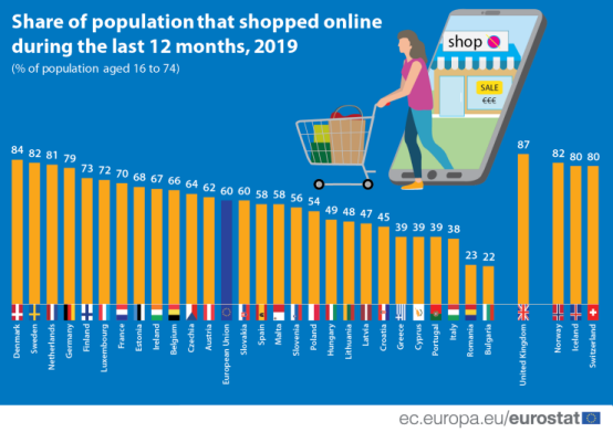 欧盟有60%的线上消费者，其中这个国家增长最快