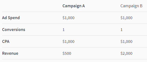 Facebook广告效益如何提升？ROAS多少才算好？给你支5招！