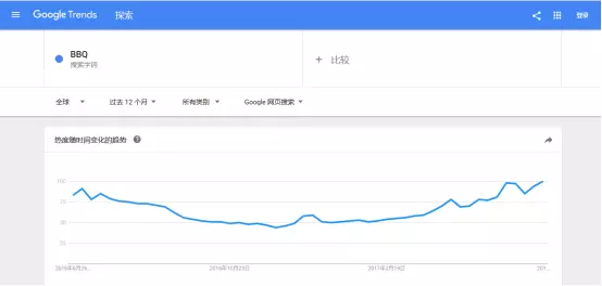 如何利用亚马逊 Movers & Shakers选品？