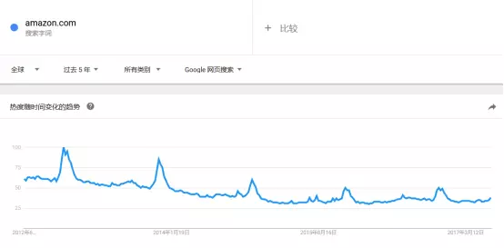 如何利用亚马逊 Movers & Shakers选品？