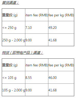 WishPost智选项目概览及常见问题解答（适用于项目所支持的所有路向目的国）