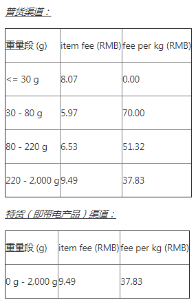 WishPost智选项目概览及常见问题解答（适用于项目所支持的所有路向目的国）